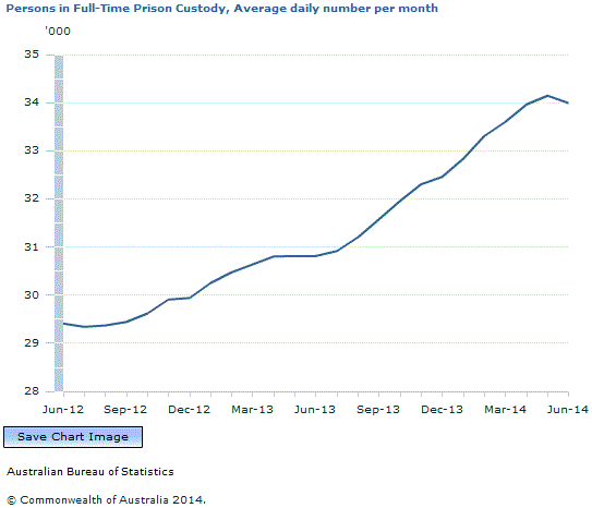 Graph Image for Persons in Full-Time Prison Custody, Average daily number per month